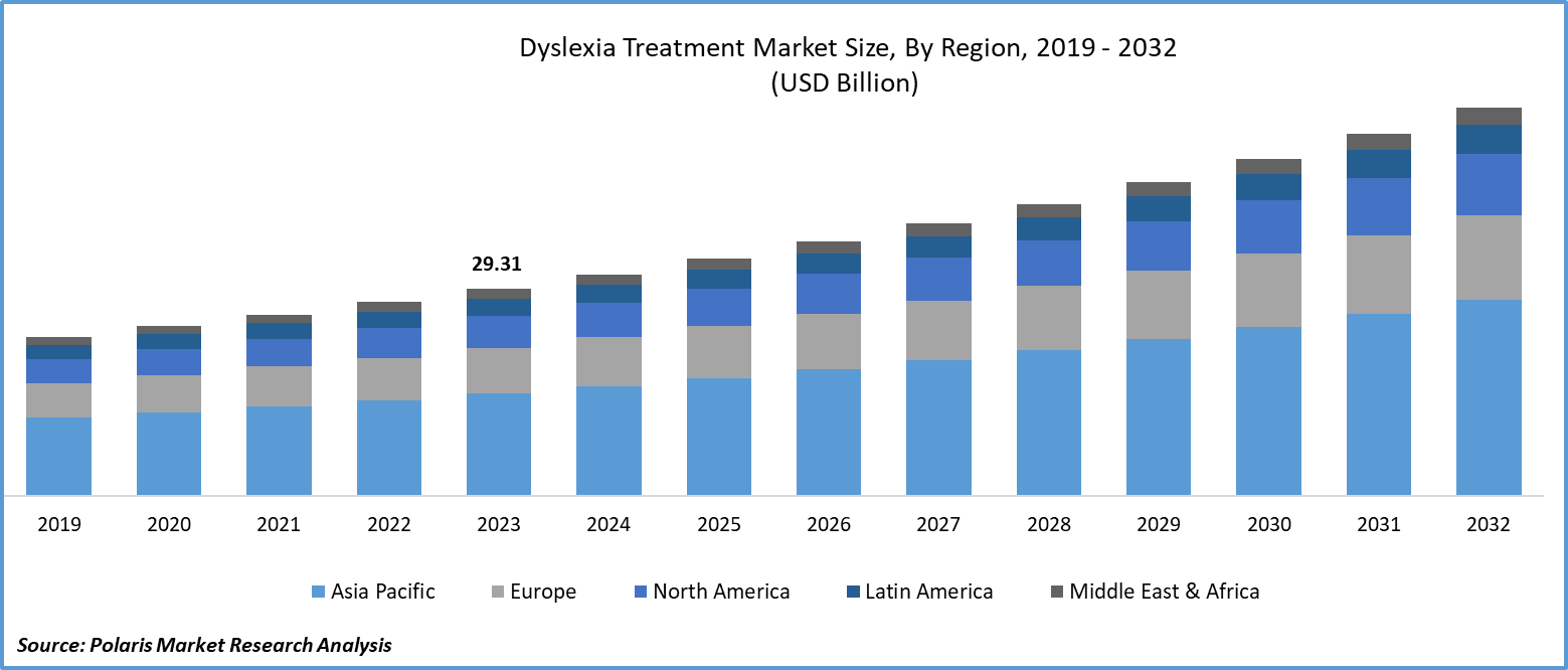 Dyslexia Treatment Market Size